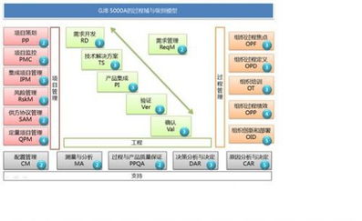 规范产品开发模型，提升系统与软件开发能力
